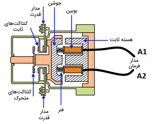 کنتاکتور برق چیست؟